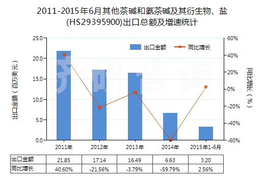 2011-2015年6月其他茶堿和氨茶堿及其衍生物、鹽(HS29395900)出口總額及增速統(tǒng)計